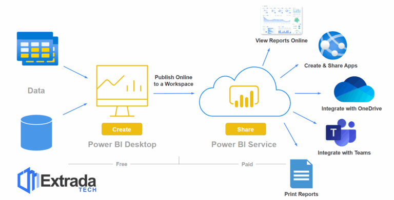 Extrada Tech Power BI Report Sharing Flow