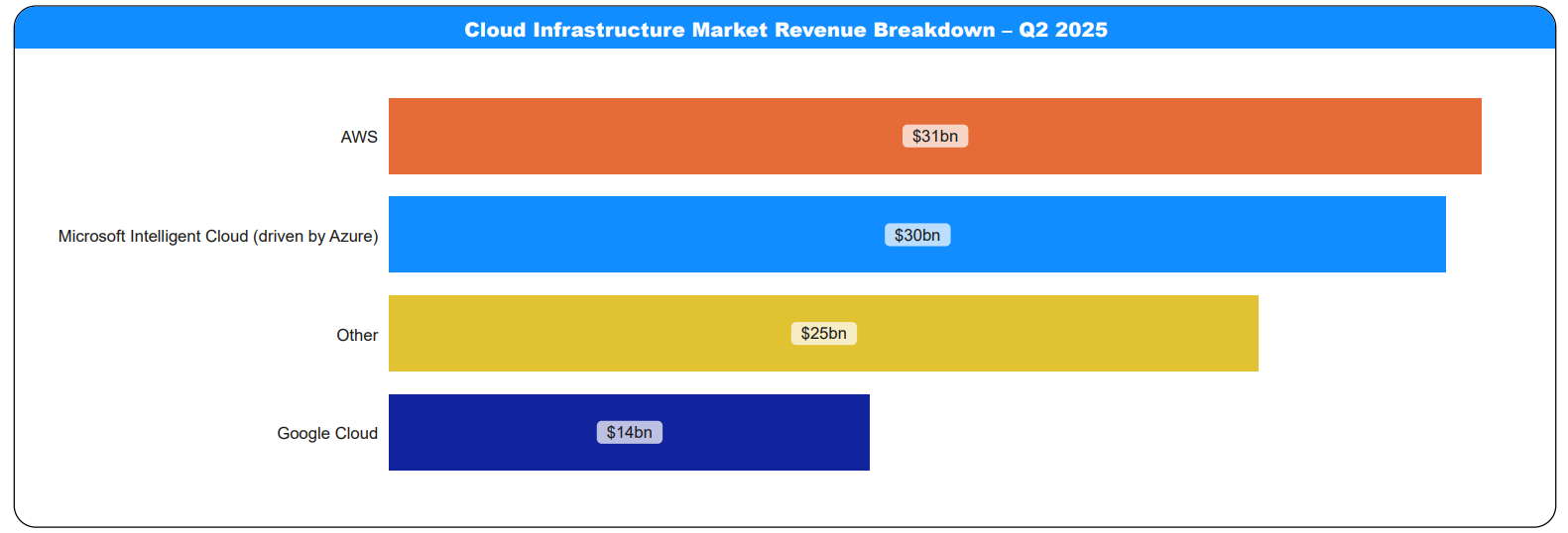 Cloud Infrastructure Market Revenue Breakdown – Q2 2025 | Extrada Tech Cloud Infrastructure Market Revenue Breakdown – Q2 2025
