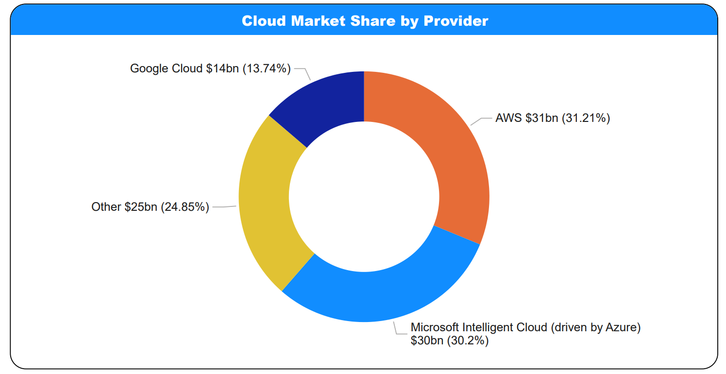 Cloud Market Share by Provider | Extrada Tech Cloud Market Share by Provider