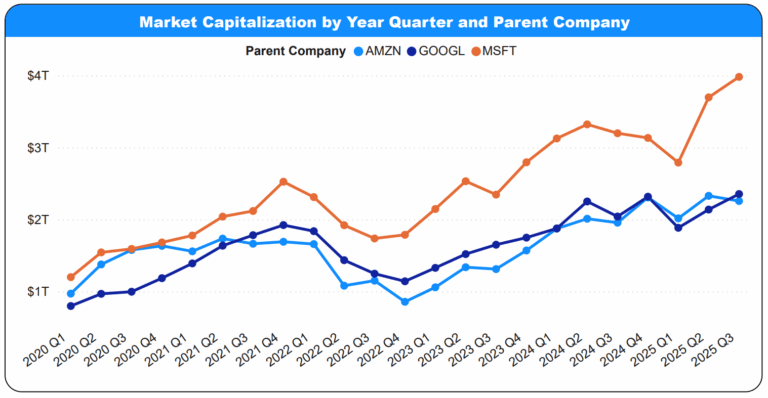 Market Capitalization by Year Quarter and Parent Company | Extrada Tech Market Capitalization by Year Quarter and Parent Company