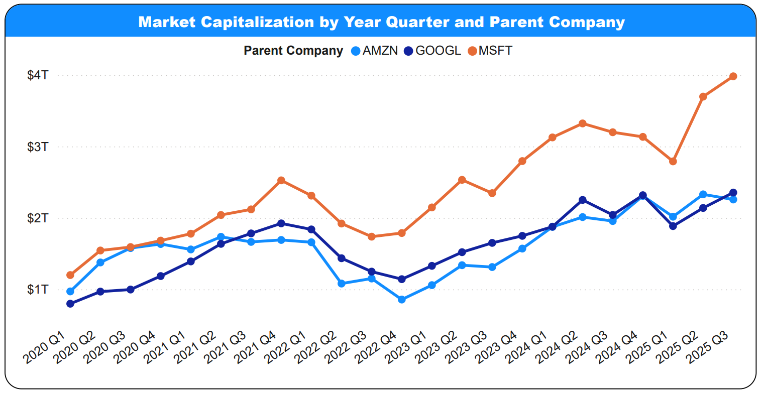 Market Capitalization by Year Quarter and Parent Company | Extrada Tech Market Capitalization by Year Quarter and Parent Company