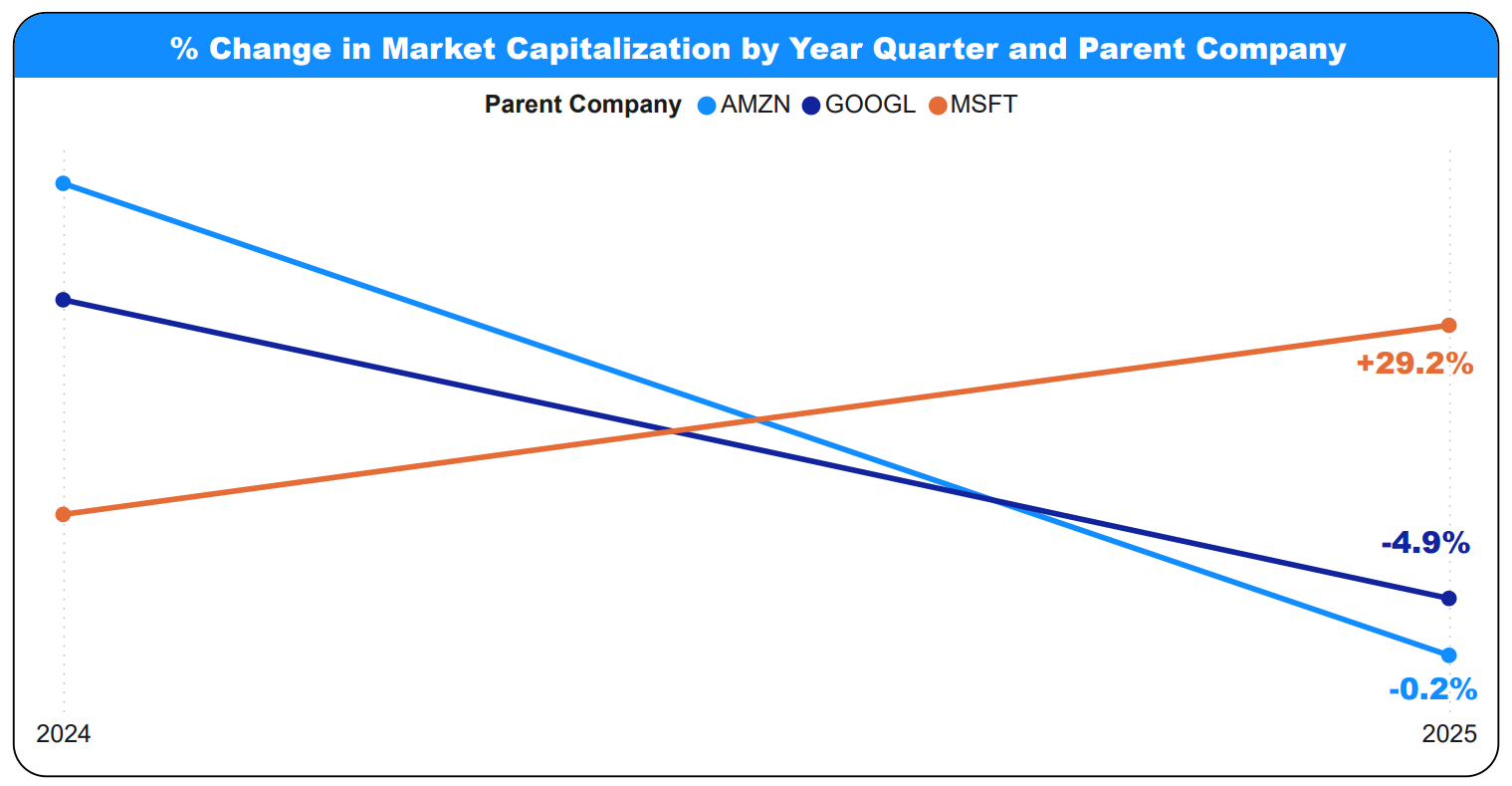 % Change in Market Capitalization by Year Quarter and Parent Company | Extrada Tech % Change in Market Capitalization by Year Quarter and Parent Company