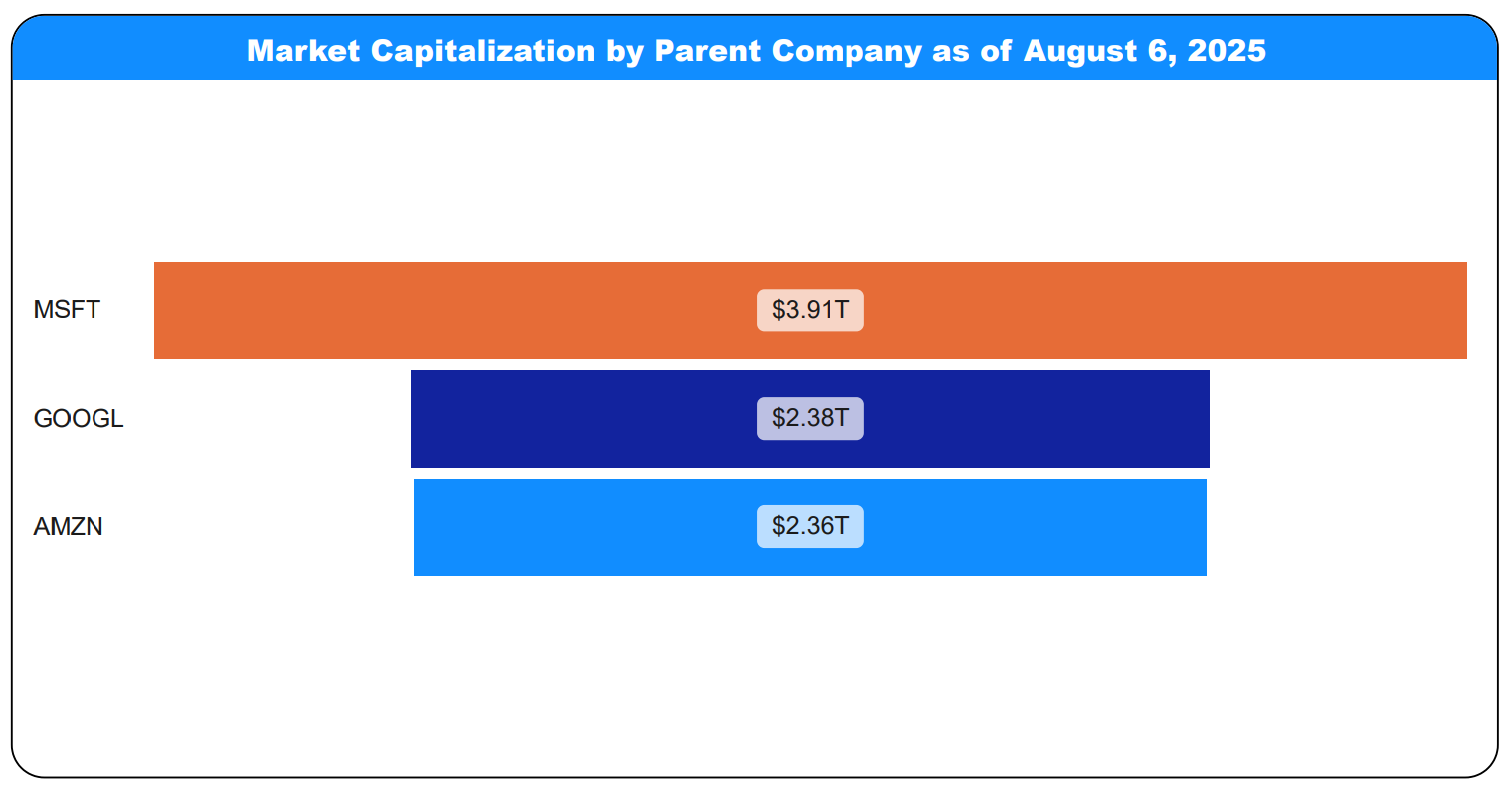Market Capitalization by Parent Company as of August 6, 2025 | Extrada Tech Market Capitalization by Parent Company as of August 6, 2025